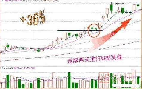 操盤手經(jīng)常用的洗盤手法