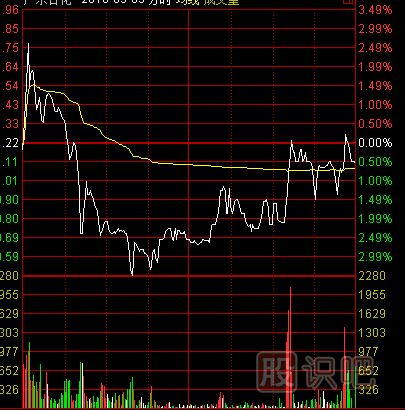 分時(shí)圖走勢(shì)中的誘多出貨形態(tài)介紹