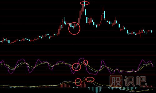 怎么用MACD與KDJ指標結(jié)合來尋找買賣點