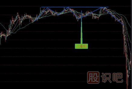 賣出<a href=http://www.jctcp6.com/jszb/K/ target=_blank class=infotextkey>K線圖</a>形態(tài)組合-三重頂賣點(diǎn)-多重頂賣點(diǎn)