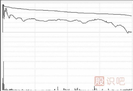 分時圖中遇到高位跳水走勢應(yīng)該如何應(yīng)對？