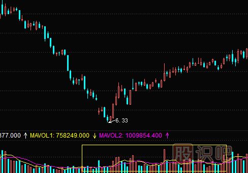 連續(xù)大幅放量后的股票走勢(shì)分析