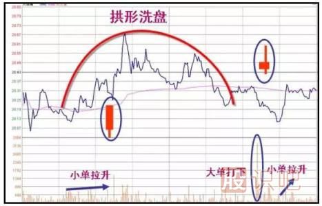 操盤手形態(tài)整理洗盤模式