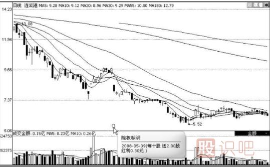 分紅派息股的短線機(jī)會-分紅派息短線選股技巧