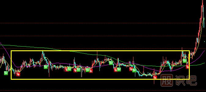 莊家5種建倉方式（一）區(qū)間波動建倉