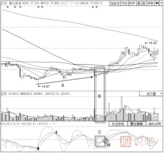 KDJ指標(biāo)+串陰串陽形態(tài)解讀