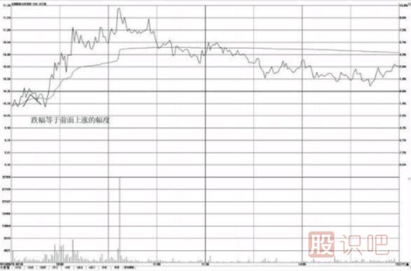 <a href=http://www.jctcp6.com/jsfx/fs/ target=_blank class=infotextkey>分時(shí)圖</a>形態(tài)分析-對(duì)稱性漲跌形態(tài)（圖解）