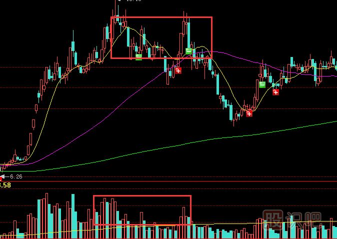 量增價(jià)平-成交量放大而股價(jià)不漲是因?yàn)槭裁?？
