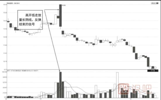 長(zhǎng)陰線放量反轉(zhuǎn)形態(tài)K線圖（圖解）