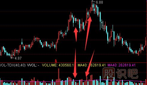 高位價漲量縮的<a href=http://www.jctcp6.com/cgjq/mc/ target=_blank class=infotextkey>賣出</a>技巧