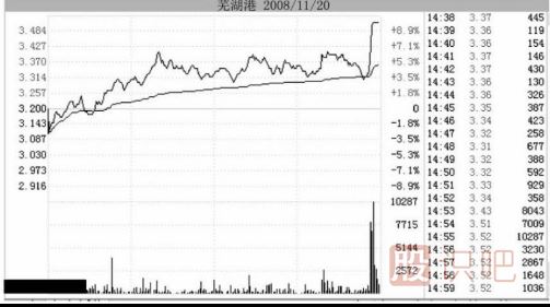 實(shí)戰(zhàn)中如何應(yīng)對(duì)主力的尾盤拉升出貨手法