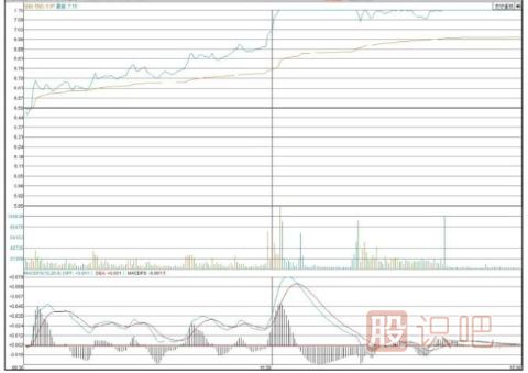 股票拉升前的特征-漲停板突破密集區(qū)
