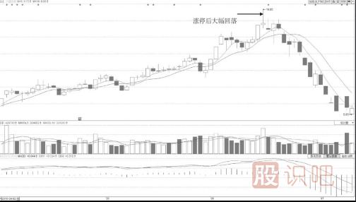 早盤短時(shí)間封漲停板后盤中被打開大幅度回落形態(tài)分析