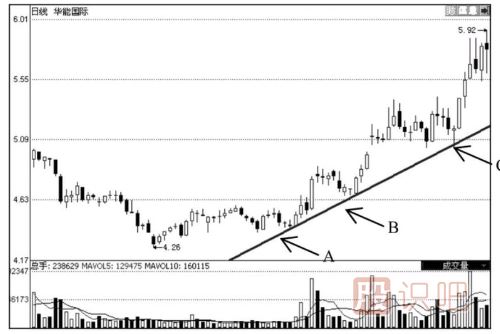 上升趨勢(shì)線的應(yīng)用技巧-上升趨勢(shì)線經(jīng)典用法介紹