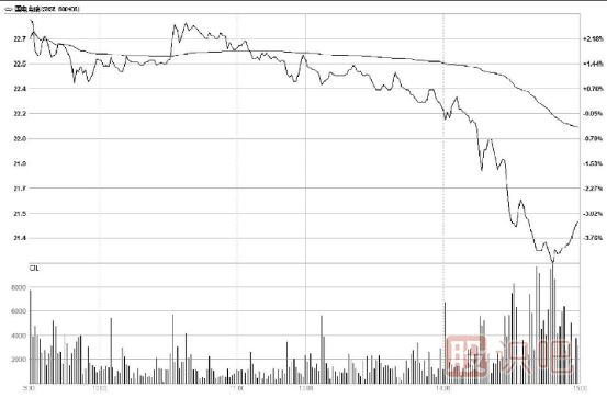 主力出貨：分時圖特點(diǎn)