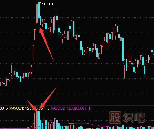 “巨量陰陽”的<a href=http://www.jctcp6.com/cgjq/mc/ target=_blank class=infotextkey>賣出</a>時(shí)機(jī)-成交量看法
