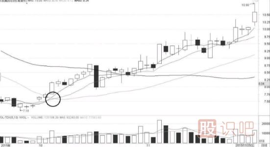 均線金叉之后的短線買入機(jī)會(huì)