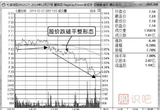 股票分時賣出點(diǎn)-向下跌破平臺整理形態(tài)