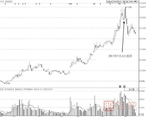 漲停后盤中多次打開漲停板的形態(tài)后市會怎么走？