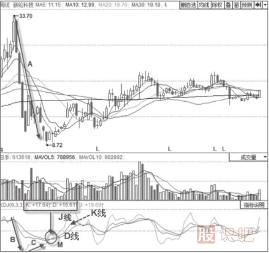 KDJ指標(biāo)詳解-K線(xiàn)與D線(xiàn)20以下的金叉