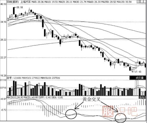 MACD指標(biāo)選股的技巧