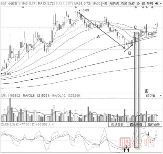 KDJ組合看法-KDJ指標(biāo)+旭日東升形態(tài)