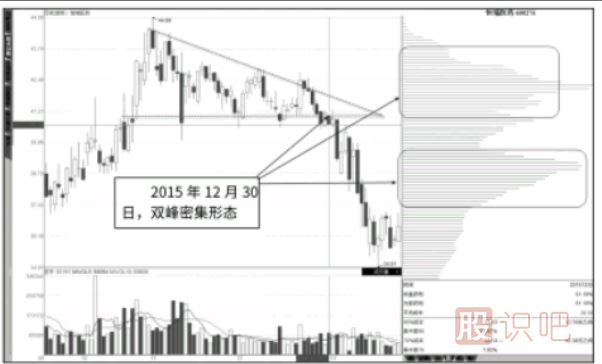 籌碼峰低位密集后在結合股票走勢分析買入點