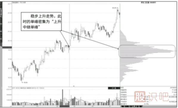 <a href=http://www.jctcp6.com/GPRM/sy/1907.html target=_blank class=infotextkey>籌碼分布</a>圖看法-中繼單峰，行情不止-頂部單峰，行情轉(zhuǎn)折