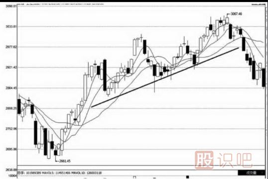 上升趨勢(shì)和下跌趨勢(shì)線的畫(huà)法（圖解）