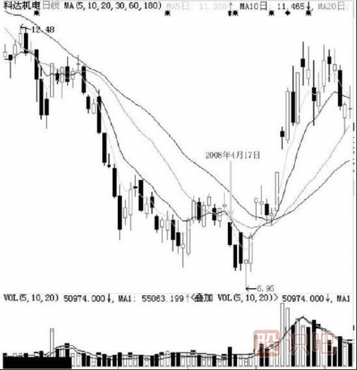 不同階段的跌停板洗盤有不同的意義
