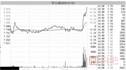 如何區(qū)分主力尾盤拉升的是做形態(tài)出貨還是真的拉升股價(jià)
