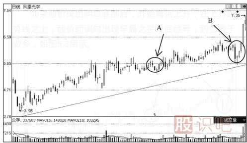 下跌趨勢中出現(xiàn)早晨之星K線組合后的見底形態(tài)