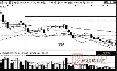 縮量下跌的股票能買嗎？（案例+圖解）