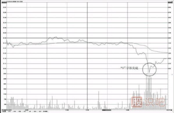 <a href=http://www.jctcp6.com/jsfx/fs/ target=_blank class=infotextkey>分時(shí)圖</a>“V”字形尖底操盤技巧