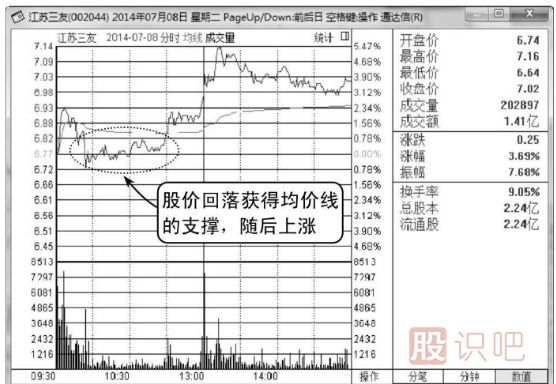 股票支撐點的買入技巧
