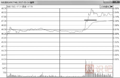 分時(shí)圖最佳買點(diǎn)-突破后的買入技巧