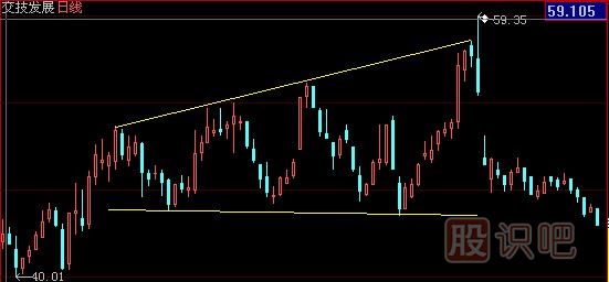 K線的發(fā)散形態(tài)和收斂形態(tài)詳解