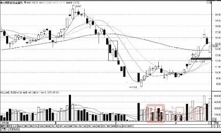 最容易導(dǎo)致下跌的幾種K線組合形態(tài)（圖解）
