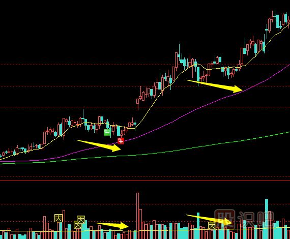 怎么理解縮量上漲與縮量下跌的股票？