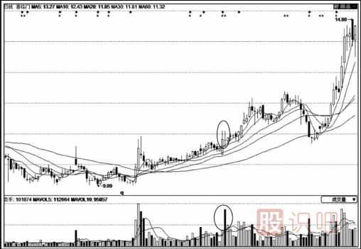 出現(xiàn)放量十字線K線形態(tài)后應(yīng)如何操作？