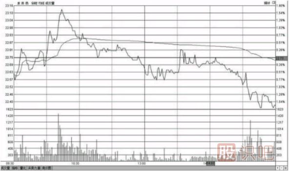 分時圖盤中哪個時間段最容易出現急漲或急跌的變盤走勢