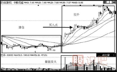 橫盤后的突然放量就是最佳買點-成交量分析