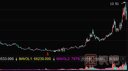 績(jī)優(yōu)股投資策略——低估時(shí)買入