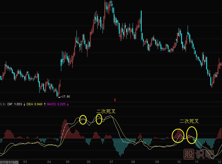 MACD指標(biāo)二次死叉的<a href=http://www.jctcp6.com/cgjq/dx/ target=_blank class=infotextkey><a href=http://www.jctcp6.com/GPRM/sy/1804.html target=_blank class=infotextkey>短線</a></a>賣出技巧