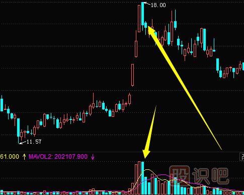 高位放量大陰線與大<a href=http://www.jctcp6.com/GPRM/sy/1996.html target=_blank class=infotextkey>陽線</a>圖形分析