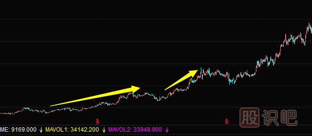 主力常用的建倉手法及建倉時的K線圖走勢（二）