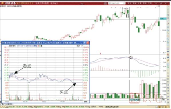 MACD指標(biāo)死叉期間超短線做T機(jī)會(huì)