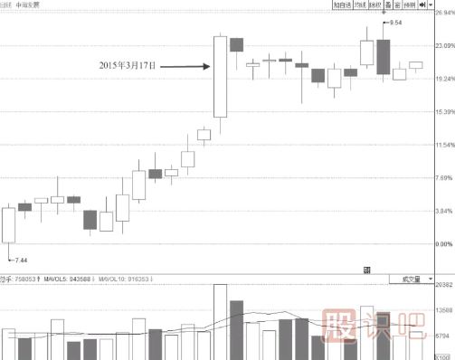 尾盤突然打開(kāi)漲停板的個(gè)股意味著什么？