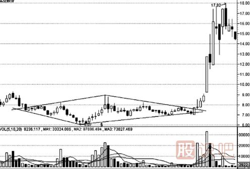 K線形態(tài)的最佳買賣點(diǎn)（圖解）