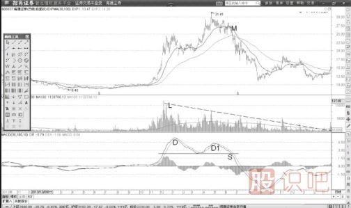 MACD的雙頂形態(tài)詳解-MACD的雙頂形態(tài)特征